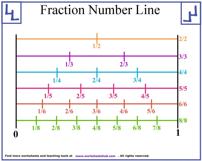 Fraction location on numberline answer key