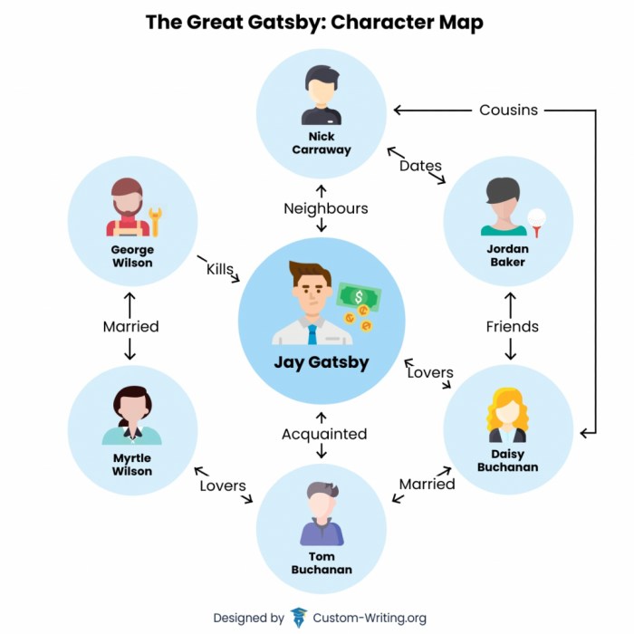 The great gatsby character map chapters 1-4